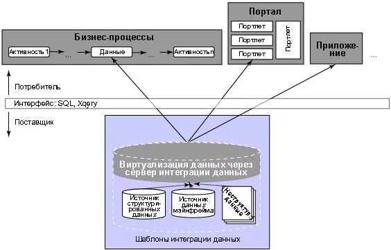 Интеграция с базой данных. Интеграция баз данных. Информационные системы и базы данных. Интегрированные базы данных. Интеграция баз данных.