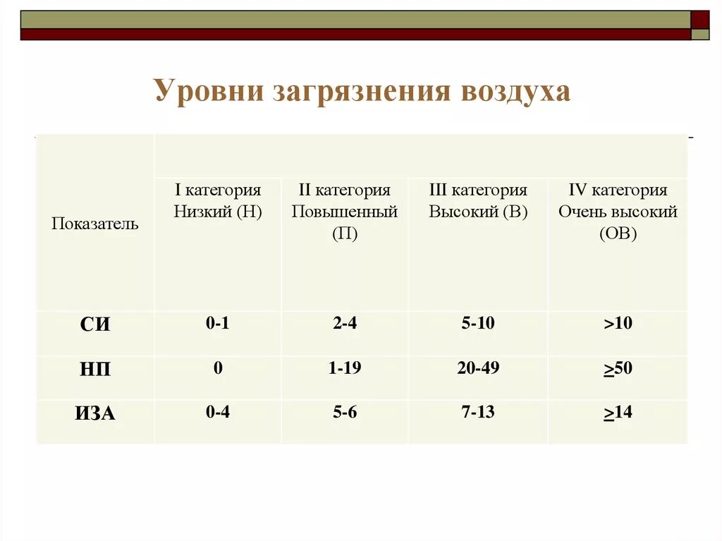 Показатели степени загрязнения атмосферы. Уровень загрязнения воздуха. Уровни загрязнения атмосферного воздуха. Показатели степени загрязненности атмосферы.