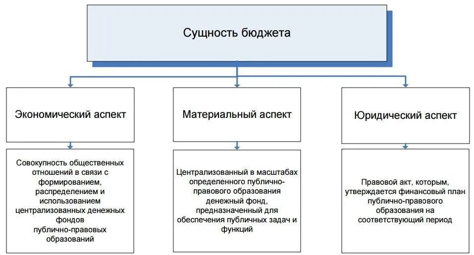 Функции бюджетирования схема. Схема государственного бюджета РФ. Структура госбюджета схема. Сущность и функции государственного бюджета. Информацию о формировании государственного бюджета