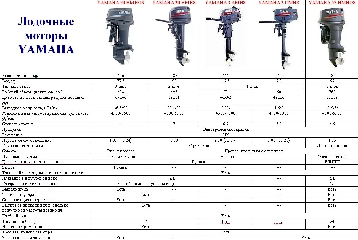 Вес лодочных моторов Ямаха. Габариты лодочного мотора Ямаха 5. Габариты лодочного мотора Yamaha 60. Габариты лодочного мотора Ямаха f60.