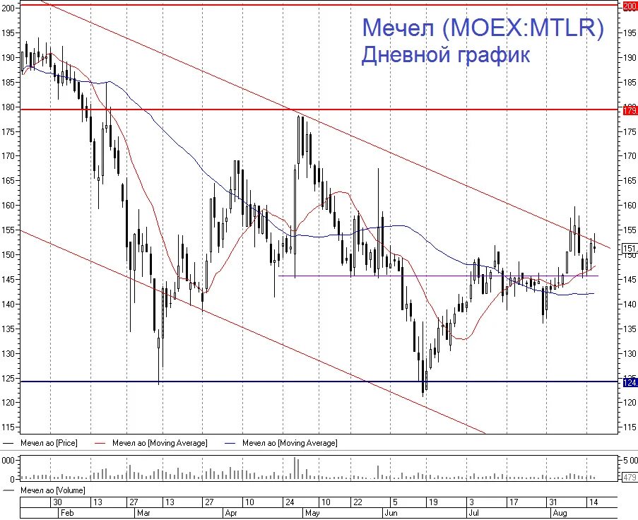 Мечел. Мечел тикер. Мечел акции падение. Мечел акции цена график.
