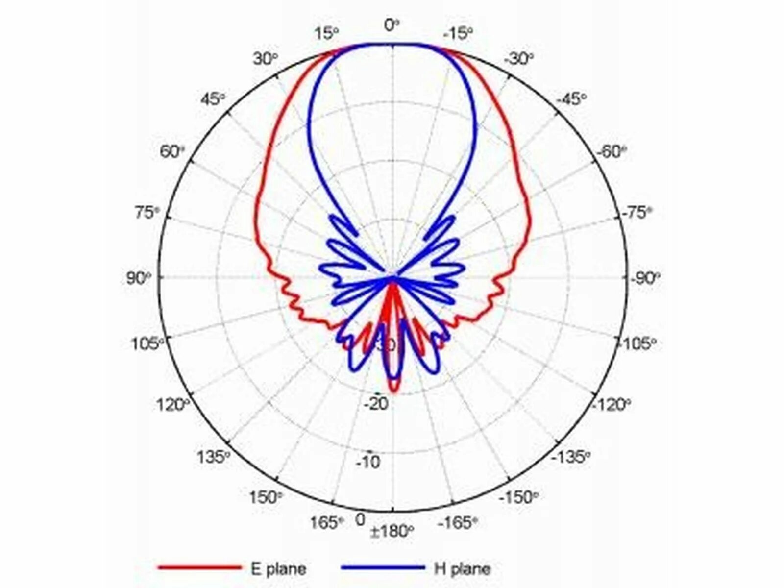 Диаграмма направленности рупорных антенн. Диаграмма направленности параболической антенны. Диаграмма рупорных антенн. Диаграмма направленности линзовой антенны. Диаграмма направленности н секториальной рупорной антенны.
