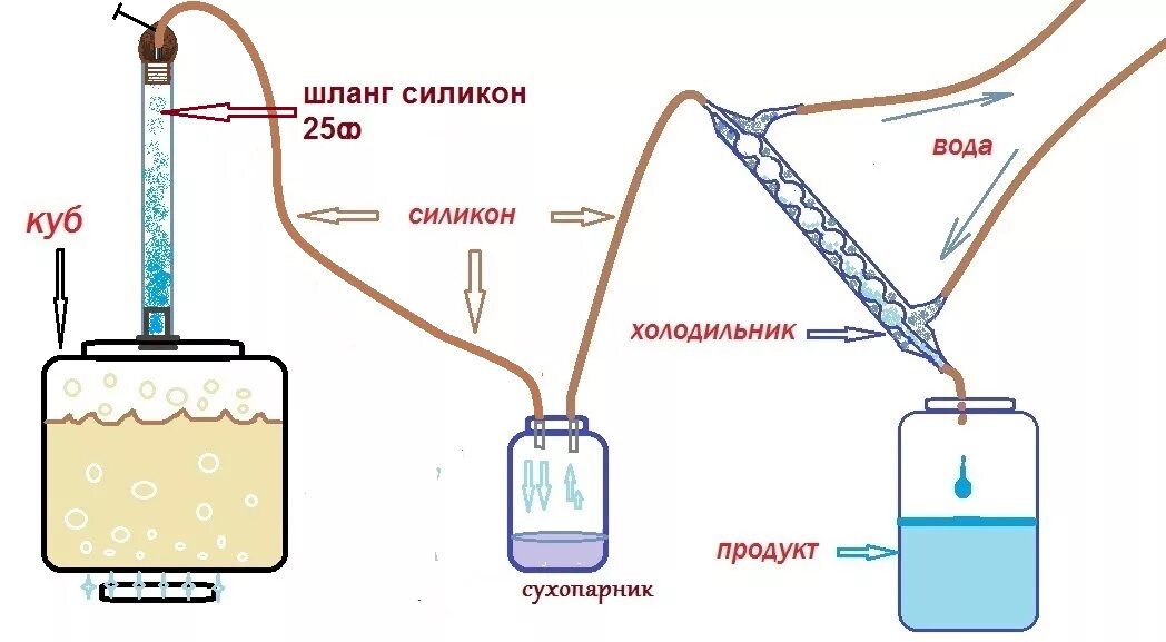 Схема самогонного аппарата с сухопарником. Схема барботера самогонного аппарата. Схема работы самогонного аппарата с сухопарником. Схема дистиллятора с сухопарником и барботером.