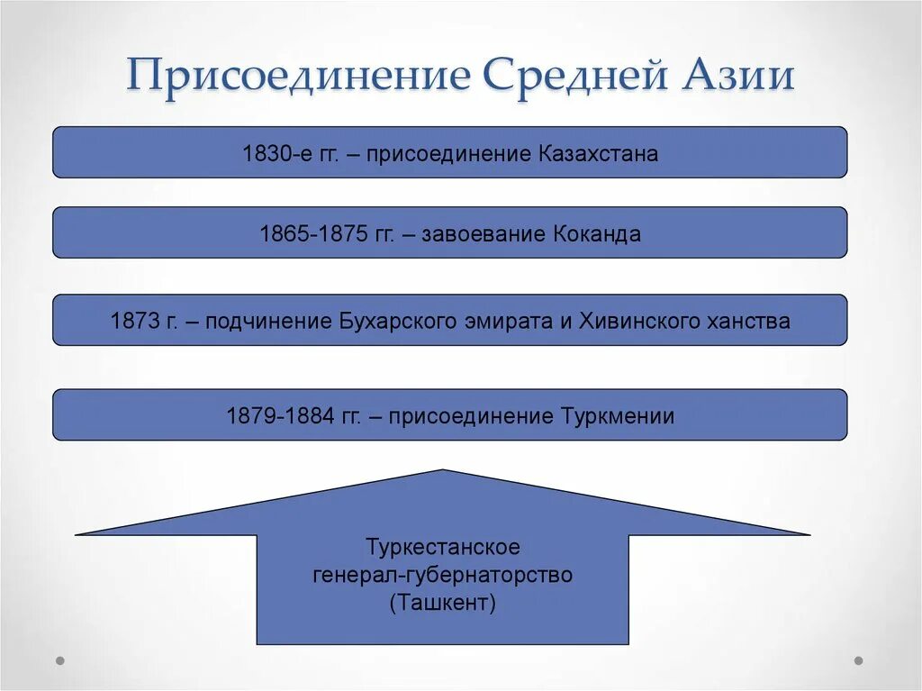 Присоединение Казахстана и средней Азии во второй половине 19в. Присоединение средней Азии во второй половине 19 века. Завоевание средней Азии во второй половине 19 века. Присоединение средней Азии 19 век. Россия этапы присоединения