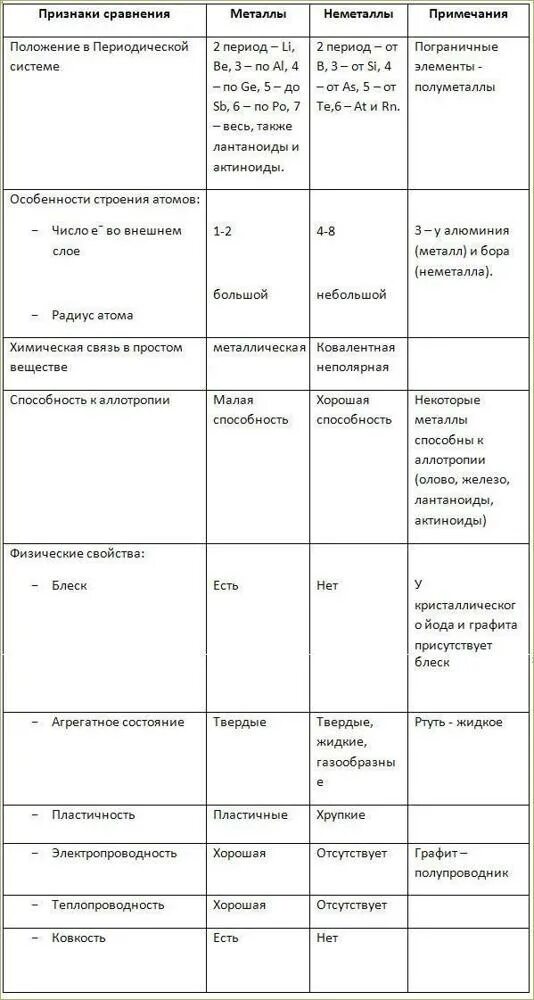 Сравнить металлы