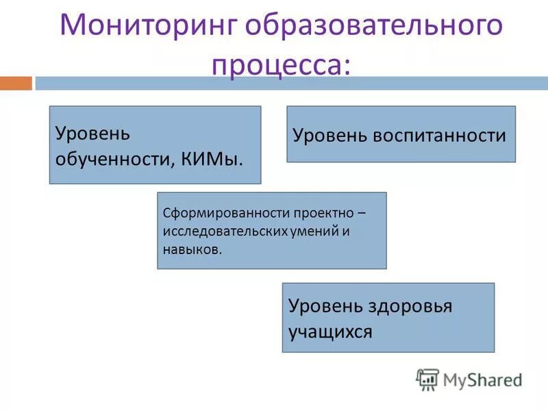 Уровни мониторинга образования. Уровни мониторинга образования