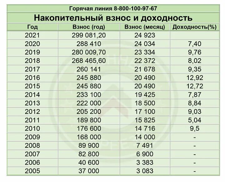 Военные накопления по годам