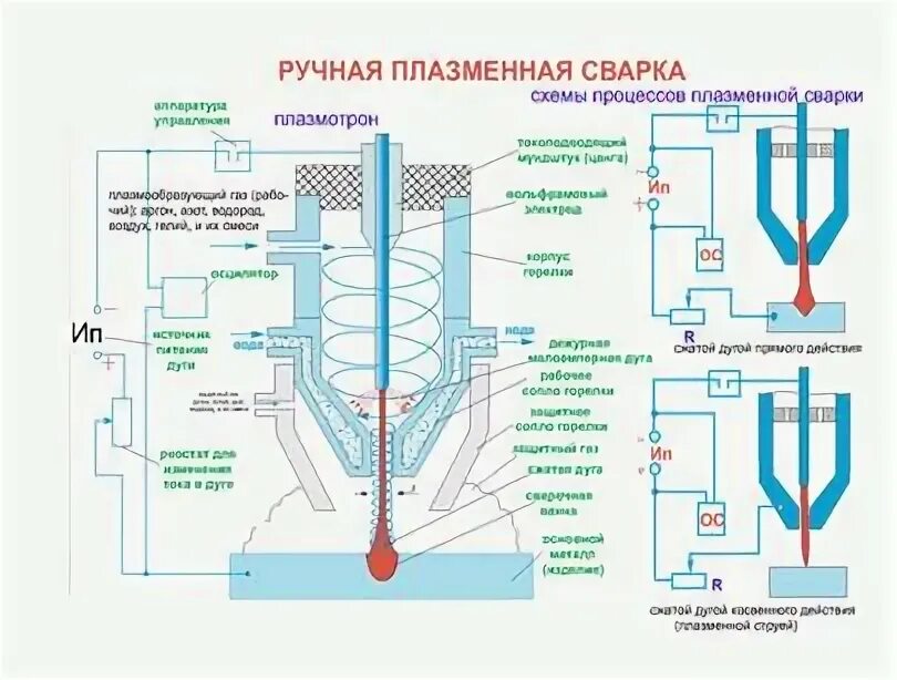 Схемы подачи напряжения дежурной дуги на плазмотрон Сварка. Виды сварки презентация онлайн