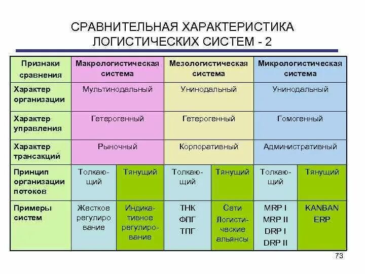 Анализ организации логистических. Сравнительная характеристика логистических систем. Характеристика логистической системы предприятия. Параметры логистической системы. Параметры логистической системы организации.