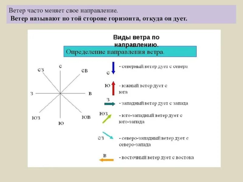 Направление ветра. Виды направления ветра. Откуда дует ветер направление. Направление ветров.