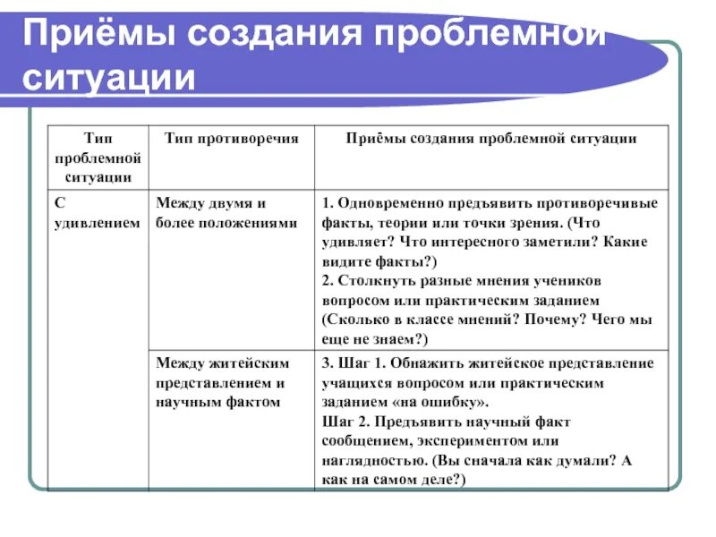 Проблемно практические ситуации. Приемы создания проблемной ситуации. методические приемы создания проблемной ситуации. создание проблемной ситуации схема. прием проблемная ситуация.