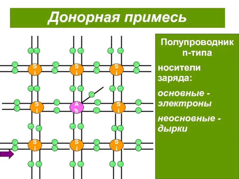 Электрический ток через p-n типов. Основные заряды в полупроводнике р типа. Проводимость полупроводников собственная и примесная типы. Основные заряды в полупроводнике р типа. Основные заряды в полупроводнике р типа.