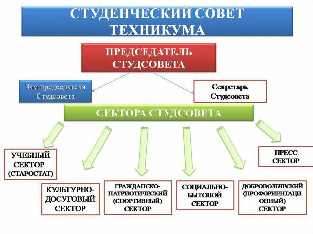 Направления совета обучающихся. Структура студенческого совета. Студенческий совет техникума. Структура совета студенческого самоуправления. Схема студенческого самоуправления.