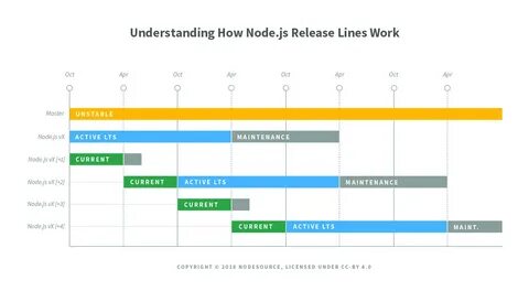 How to node