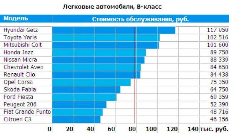 Таблица стоимости обслуживания автомобилей. Самые дорогие иномарки в обслуживании. Марки машин дешевые в обслуживании. Самые дешевые в обслуживании иномарки.