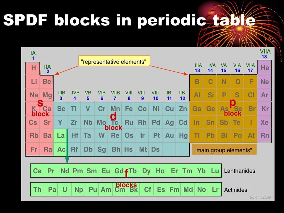 D элементы представлены. Периодическая таблица SPDF. SPDF элементы в таблице. SPDF химия. Химические элементы SPDF.
