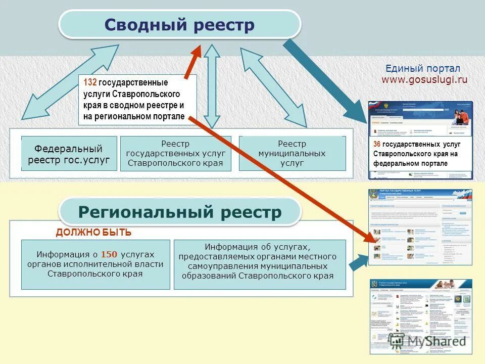 Сводному реестру государственных и муниципальных услуг. Реестр муниципальных услуг. Презентация сводного реестра. 26 госуслуги ставропольский край