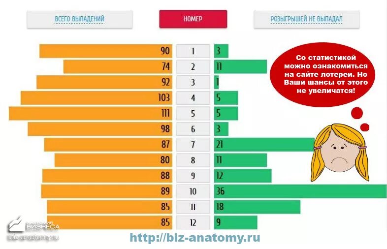 Часто выпадающие числа в лотерее. Наиболее часто выпадающие числа в лотерее. Цифры часто выпадающие в лотереях. Какие цифры чаще всего выпадают в лотерее.