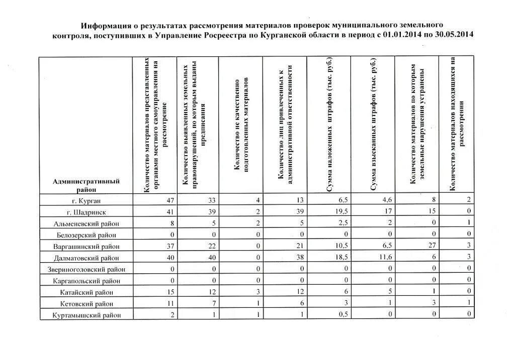 Проверки муниципального земельного контроля. Муниципальный земельный контроль. Муниципальный земельный контроль Результаты. Муниципальный земельный контроль проверки. Результаты проверки.