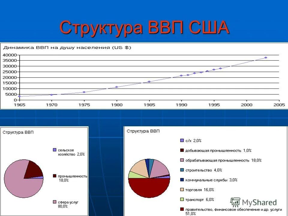 Составляющая ввп сша. Структура ввп сша 2025. структура ввп сша. отраслевая структура ввп сша. структура ввп сша по отраслям.