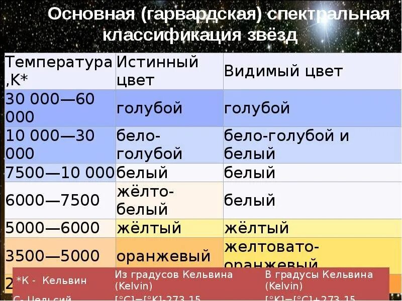 Какие есть классы звезд. Классификация звезд. спектральных классов звезд. спектральные классы звезд. основная спектральная классификация звезд.
