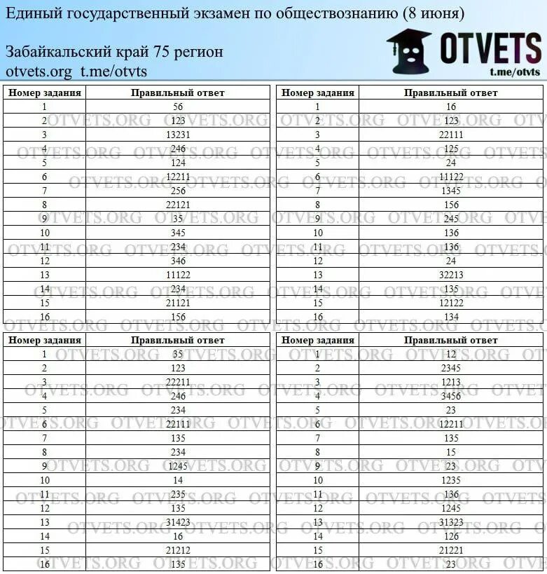 Ответы на ЕГЭ по обществознанию. Ответы ЕГЭ. Статистика по ЕГЭ 2023. Ответы ОГЭ Обществознание 2023 30 мая 50 регион.