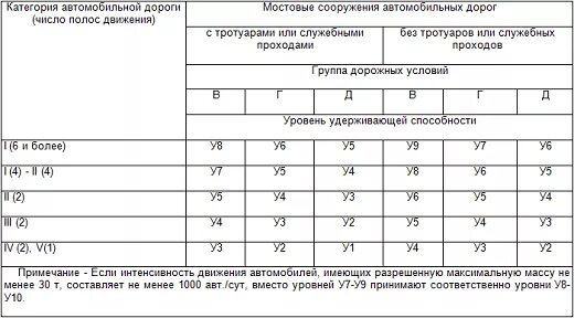 Автомобильные дороги группы. Группы дорог по категориям. Категории автомобильной дороги таблица. Категории автомобильных дорог таблица по покрытию. Категорияавтомольных дорог.