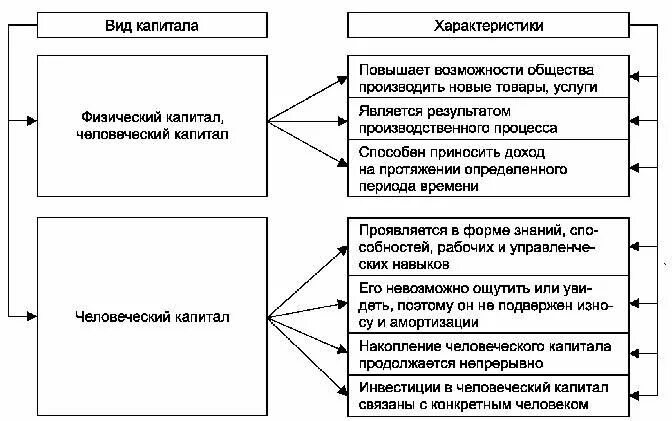 Назовите формы капитала