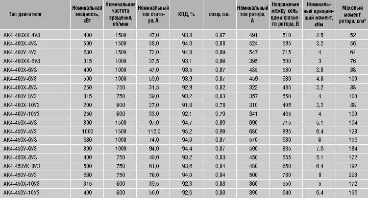 Частотой 3000 об мин. Электродвигатель м1 типа 4а160s6у3. Электродвигатели КВТ таблица. Ток холостого хода асинхронного двигателя 200 КВТ. Двигатель постоянного тока 250 КВТ Тип п132.