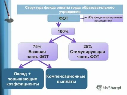 Структура фонда оплаты