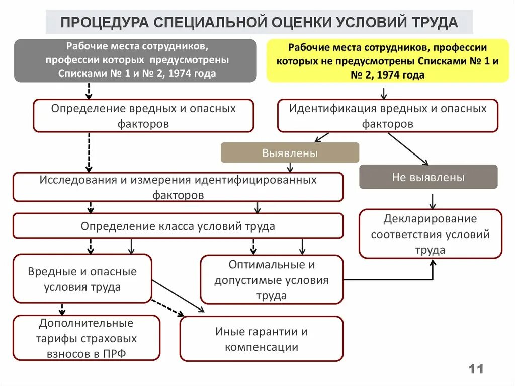 Организация проводящая спецоценку условий труда. Схема проведения специальной оценки условий труда. Алгоритм проведения СОУТ. Алгоритм специальной оценки условий труда. Этапы проведения СОУТ В организации.