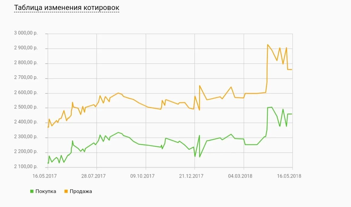 Курс золота сегодня сбербанка покупка. График роста золота в Сбербанке. Курс золота. Курс золота на сегодня. График роста золотых монет.