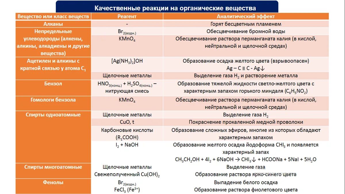 Реакции органических веществ таблица. Качественные реакции ЕГЭ химия таблица. Качественные реакции органических и неорганических соединений ЕГЭ. Качественные реактивы на органические вещества. Качественные реакции таблица химия.