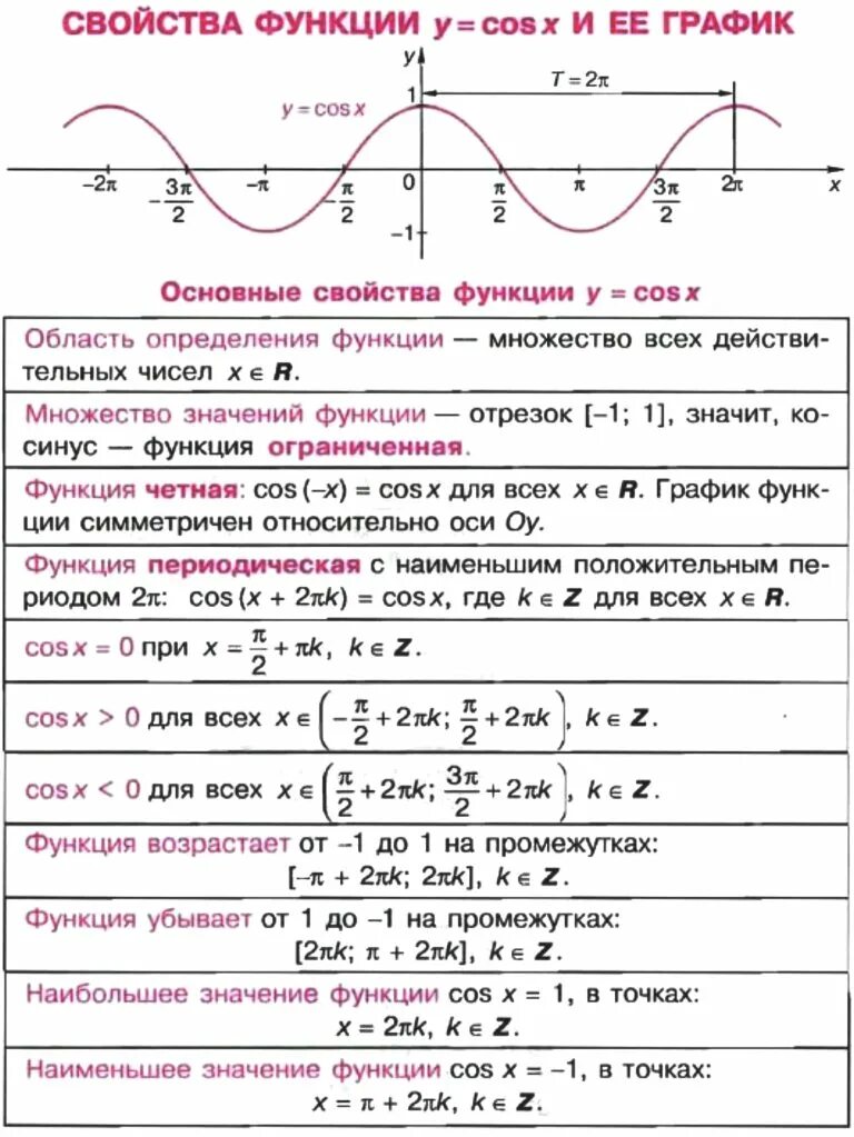 Свойства функции у cosx. Свойства функции y cosx. свойства графика функции y = cos x. функция у cos x ее свойства и график. график и свойства функции y cosx.