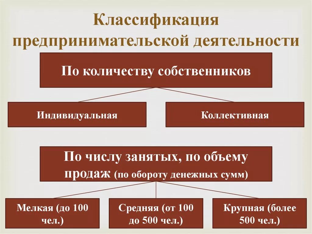 Количество собственников предприятия. Классификация предприятий предпринимательской деятельности. схема классификации предпринимательской деятельности. виды предпринимательства по размеру. виды предпринимательской деятельности по количеству собственников.