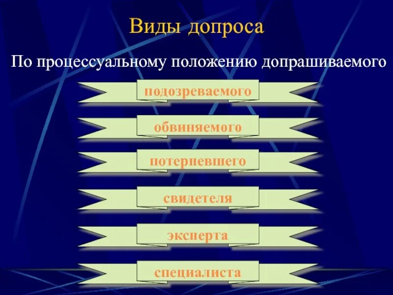 Понятие и процессуальное положение потерпевшего. Виды допроса. классификация видов допроса. процессуальное положение виды. процессуальный статус виды.