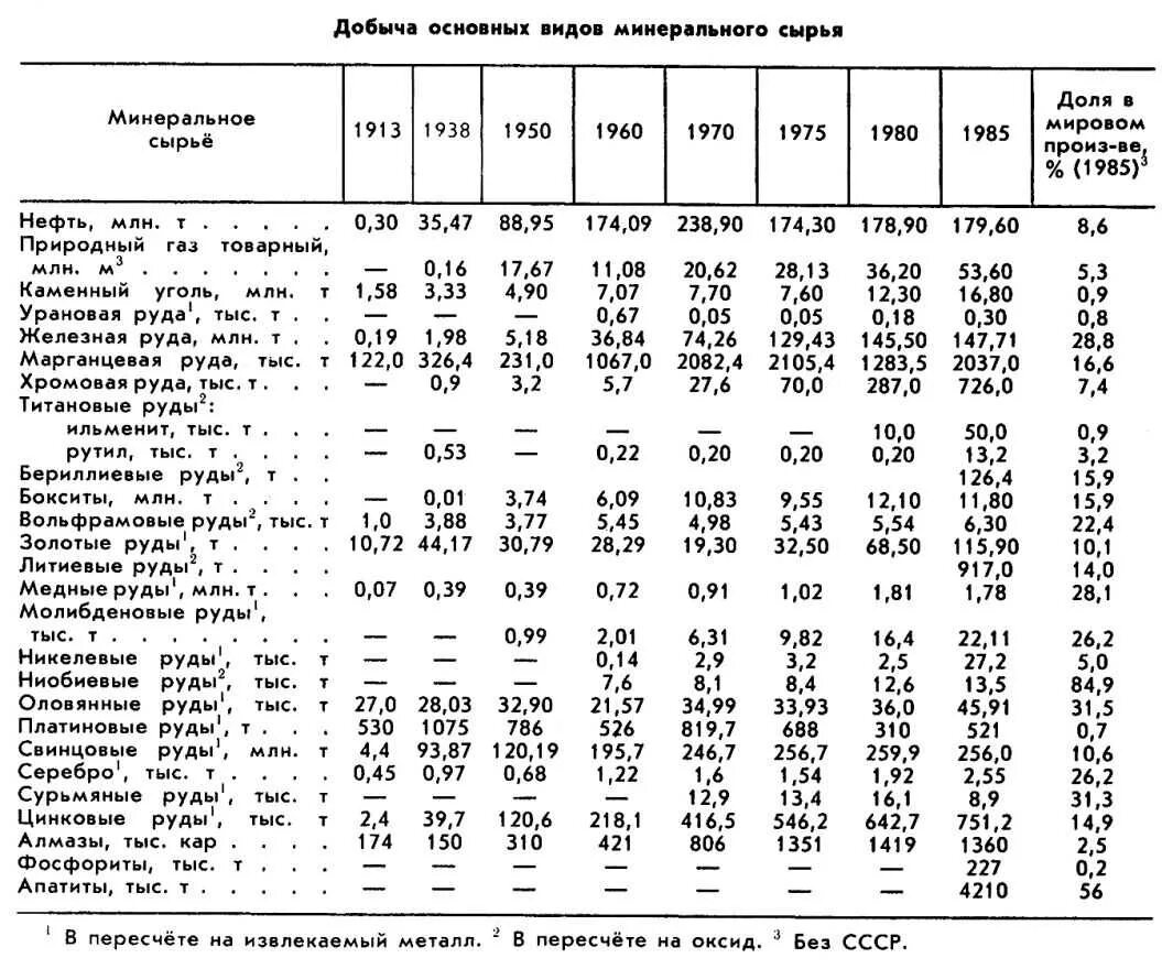 Добыча полезных ископаемых таблица. Добыча минерального сырья. Запасы минерального сырья. Добыча полезных ископаемых в мире таблица.
