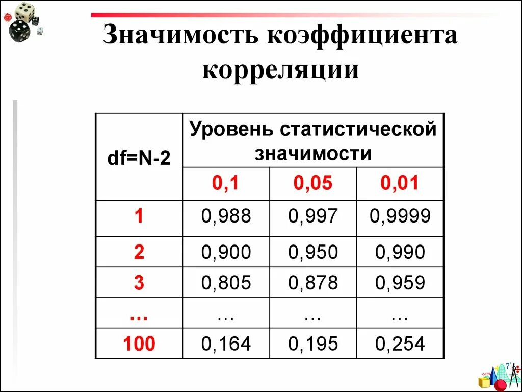 Уровень значимости коэффициентов