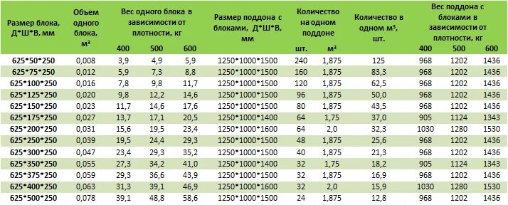 Сколько весит блок. Сколько весит газосиликатный блок 250х400х600. сколько весит блок газобетона 600. газосиликатный блок вес 1 шт. сколько весит пеноблок 200 300 600.