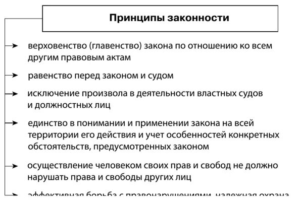 Принцип законности предусматривает следующие положения. Понятие и сущность законности. содержание принципа законности. законность сущность принципа. принципы законности схема.