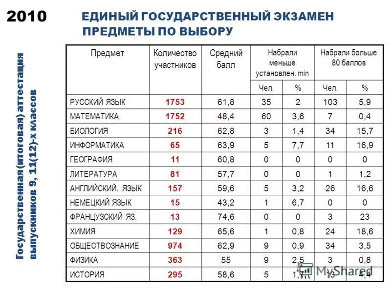 Как набрать баллы для поступления. Баллы для поступления в институт. Баллы огэ для роступления. Минимальное количество баллов для поступления в вуз. Количество баллов для поступления в вуз.