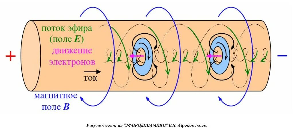 Электроны в пучках движутся. Электрон в магнитном поле. Электрическое и магнитное поле. Движение электрона в магнитном поле. Электрон движущийся в магнитном поле.