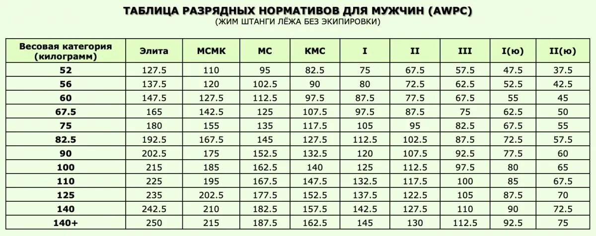 Жим лежа разряды для мужчин. Таблица становой тяги разряды. КМС становая тяга нормативы. Становая тяга КМС нормативы мужчины. Становая тяга нормативы для мужчин на мастера спорта.