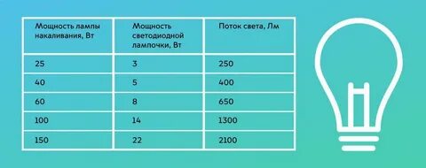 Светодиодные лампы лампы накаливания мощность