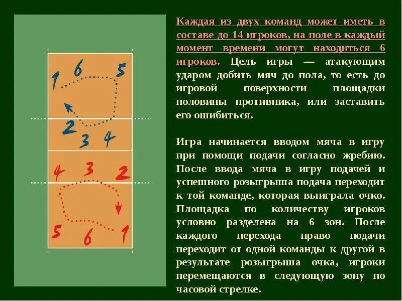 Сколько игроков в поле от одной команды. Каждая из двух команд может иметь в составе до 14 игроков,. Добивание мячом противника. Сколько игроков может иметь в составе каждая из команд?. Сколько игроков находится в поле время классической игре волейбол.