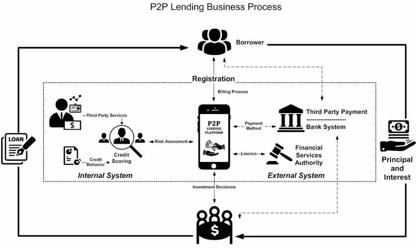 P2 p 0. P2p бизнес модель. P2p протокол. P2p схема. P2p процесс.