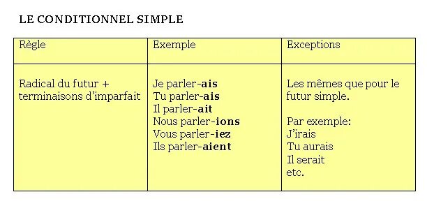 Present simple french. Кондитионель презент. Futur proche во французском языке. Образование futur proche во французском языке. Futur immediat во французском языке.