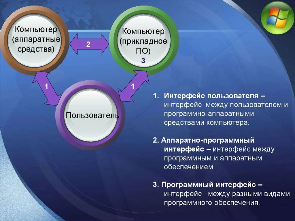 Программные интерфейсы операционных систем