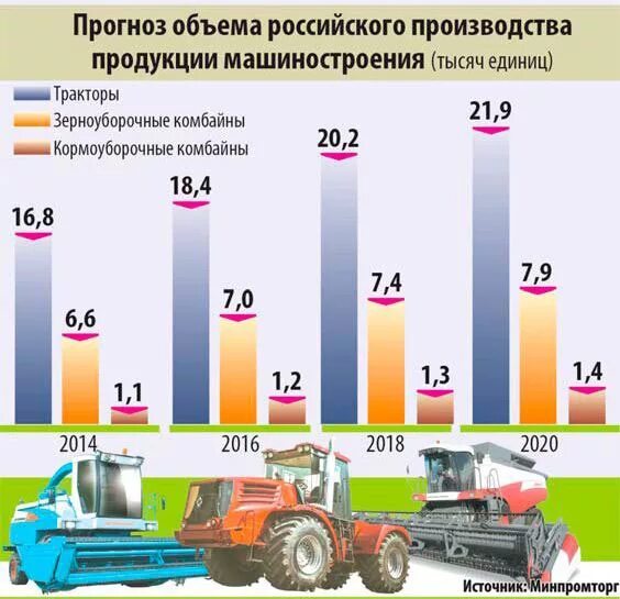 Число сх. Выпуск сельхозтехники в России по годам. Рынок сельскохозяйственной техники. Рынок тракторов в России. Сельскохозяйственная техника в России производители по годам.