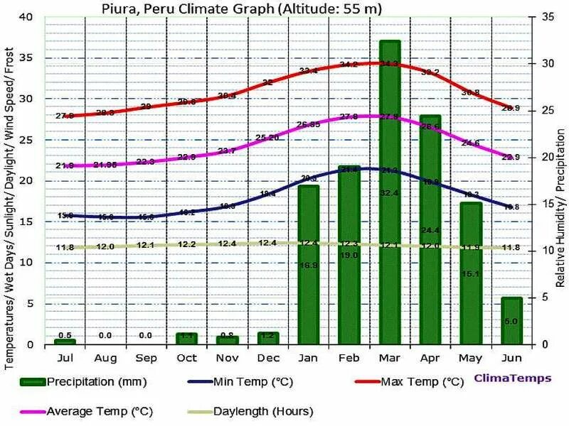 Климат Перу диаграмма. График климата Перу. Климат Перу карта. Климатическая карта Перу. Кост климат